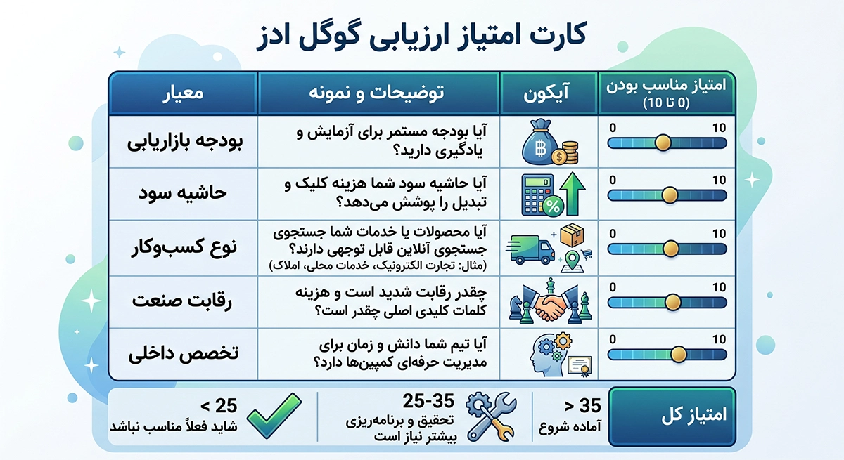 اینفوگرافیک - ارزیابی استفاده یا عدم استفاده از گوگل ادز